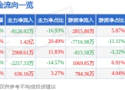 春秋电子（603890）5月7日主力资金净卖出8126.92万元