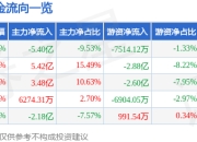 海南华铁（603300）5月7日主力资金净卖出5.40亿元