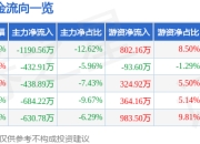 富信科技（688662）5月7日主力资金净卖出1190.56万元