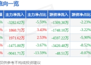纳芯微（688052）5月7日主力资金净卖出3282.62万元