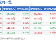 安必平（688393）5月7日主力资金净卖出1226.80万元