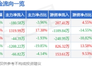 爱科赛博（688719）5月7日主力资金净卖出180.58万元