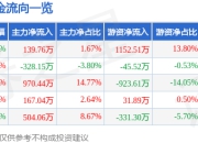 诺禾致源（688315）5月7日主力资金净买入139.76万元