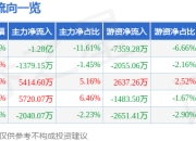 信雅达（600571）5月7日主力资金净卖出1.28亿元