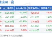 艾迪药业（688488）5月7日主力资金净卖出1329.38万元