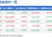 星环科技（688031）5月7日主力资金净卖出336.95万元