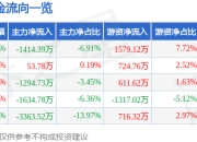华大智造（688114）5月7日主力资金净卖出1414.39万元