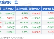 盛科通信（688702）5月7日主力资金净卖出496.44万元
