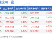 天准科技（688003）5月7日主力资金净卖出3820.11万元