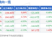 迈信林（688685）5月7日主力资金净买入2196.46万元