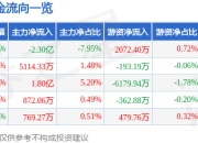 卧龙电驱（600580）5月7日主力资金净卖出2.30亿元