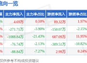 博力威（688345）5月7日主力资金净买入4.69万元