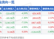 晶丰明源（688368）5月7日主力资金净卖出533.45万元
