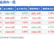 优刻得（688158）5月7日主力资金净卖出5001.49万元