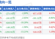 倍轻松（688793）5月7日主力资金净卖出271.14万元