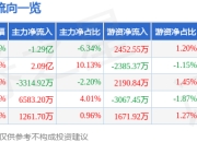 数据港（603881）5月7日主力资金净卖出1.29亿元