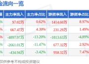 海博思创（688411）5月7日主力资金净买入97.02万元
