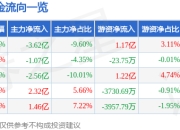 药明康德（603259）5月7日主力资金净卖出3.62亿元