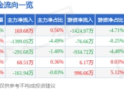 卓易信息（688258）5月7日主力资金净买入169.68万元