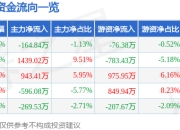 诺诚健华（688428）5月7日主力资金净卖出164.84万元