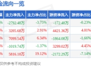 恒润股份（603985）5月7日主力资金净卖出2792.48万元