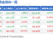 亚虹医药（688176）5月7日主力资金净卖出192.15万元