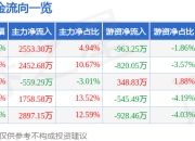 爱玛科技（603529）5月7日主力资金净买入2553.30万元