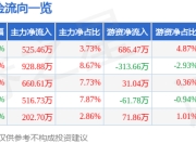 华曙高科（688433）5月7日主力资金净买入525.46万元