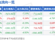 乐山电力（600644）5月7日主力资金净卖出7673.36万元