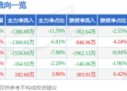 美芯晟（688458）5月7日主力资金净卖出1386.88万元