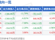 美芯晟（688458）5月7日主力资金净卖出1386.88万元