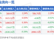 税友股份（603171）5月7日主力资金净买入568.01万元