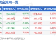 君实生物（688180）5月7日主力资金净卖出969.36万元
