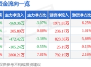 君实生物（688180）5月7日主力资金净卖出969.36万元
