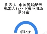 2025年中国餐饮配送机器人下游应用市场分析：中国餐饮配送机器人应用场景主要为餐饮和酒店