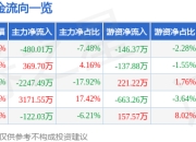 异动快报：清新环境（002573）5月20日10点15分触及涨停板