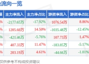 异动快报：*ST中迪（000609）5月20日10点19分触及涨停板