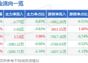 异动快报：渝三峡Ａ（000565）5月20日10点19分触及跌停板