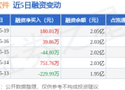 凌志软件：5月19日融资买入798.9万元，融资融券余额2.05亿元