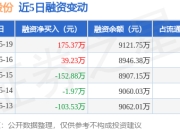 海看股份：5月19日融资买入368.7万元，融资融券余额9139.5万元