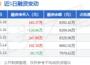 锴威特：5月19日融资买入382.93万元，融资融券余额8392.41万元