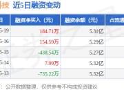 天阳科技：5月19日融资买入1933.54万元，融资融券余额5.31亿元