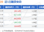 并行科技：5月19日融资买入867.56万元，融资融券余额1.11亿元