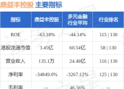 鼎益丰控股(00612.HK)：陆侃民辞任集团行政总裁职务