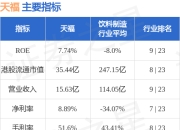 天福(06868.HK)5月21日斥资3.93万港元回购1.2万股