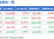 股票行情快报：浙江众成（002522）5月22日主力资金净买入2752.86万元