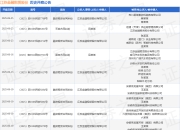 江苏金融租赁股份作为原告/上诉人的1起涉及融资租赁合同纠纷的诉讼将于2025年5月27日开庭