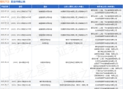 哪吒汽车作为被告/被上诉人的1起涉及仓储合同纠纷的诉讼将于2025年5月27日开庭