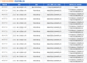 广州南方投资集团作为被告/被上诉人的1起涉及买卖合同纠纷的诉讼将于2025年5月27日开庭