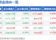 海创药业（688302）6月5日主力资金净卖出1330.71万元